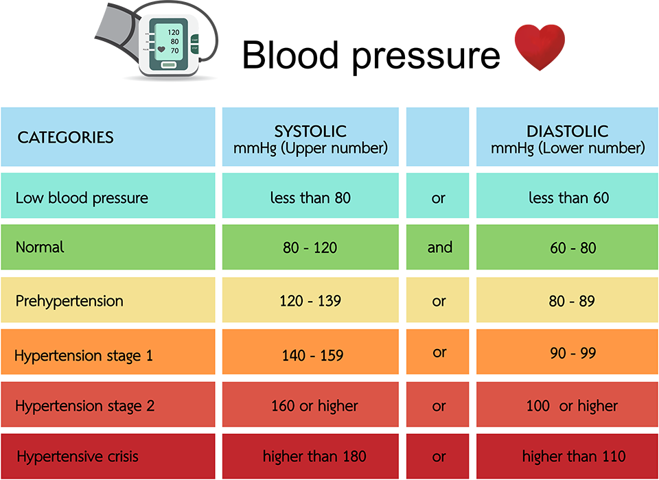 high blood pressure chart